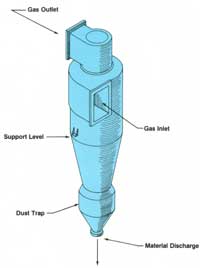 Single RBC Dust Collector Cyclone