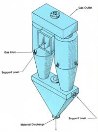 Twin RBC Dust Collector Cyclone